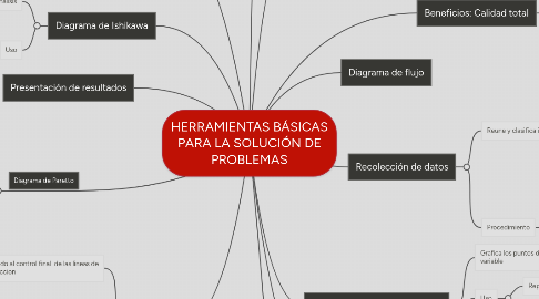 Mind Map: HERRAMIENTAS BÁSICAS PARA LA SOLUCIÓN DE PROBLEMAS