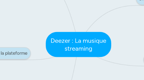 Mind Map: Deezer : La musique streaming