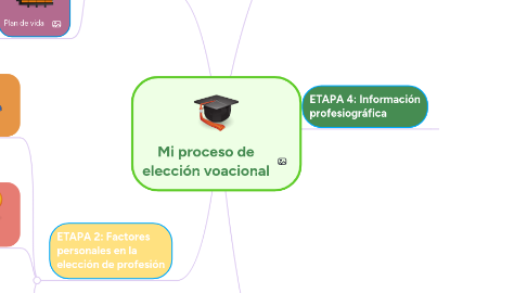 Mind Map: Mi proceso de elección voacional