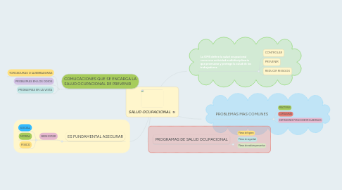 Mind Map: SALUD OCUPACIONAL