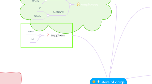 Mind Map: store of drugs