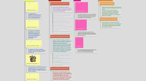 Mind Map: LOS DERECHOS HUMANOS