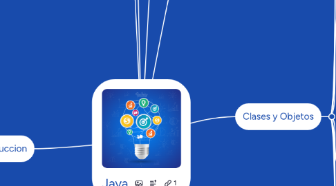 Mind Map: Java