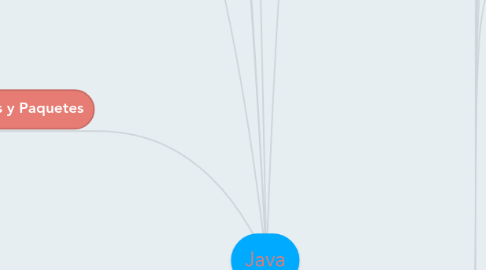 Mind Map: Java