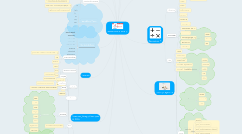 Mind Map: Introducción a JAVA