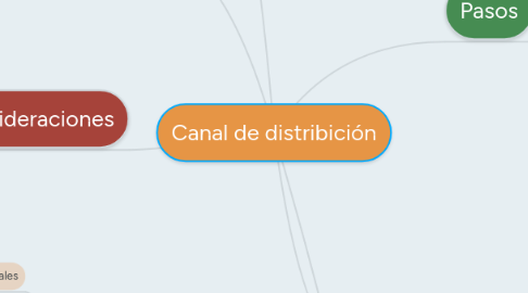 Mind Map: Canal de distribición