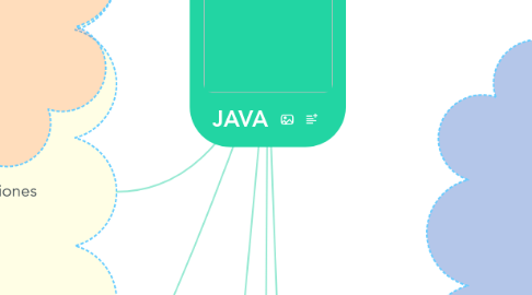 Mind Map: JAVA