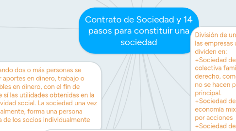 Mind Map: Contrato de Sociedad y 14 pasos para constituir una sociedad