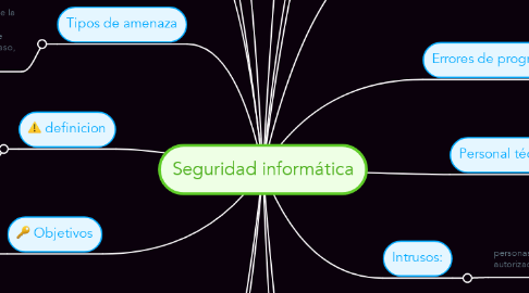 Mind Map: Seguridad informática