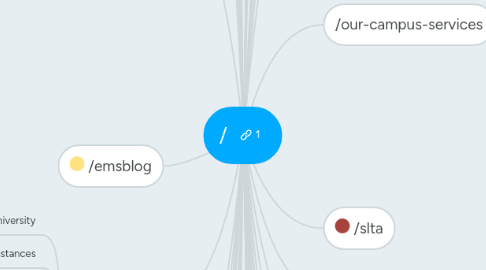 Mind Map: /