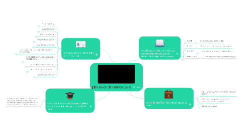 Mind Map: plan único de cuentas (puc)