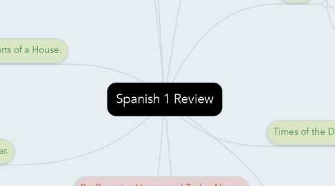 Mind Map: Spanish 1 Review
