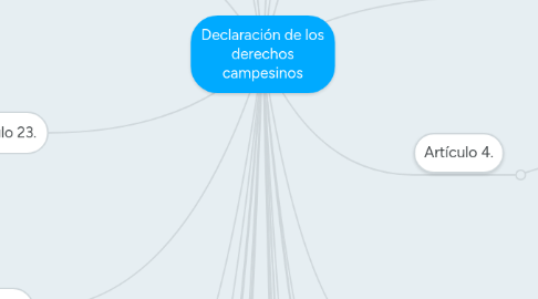 Mind Map: Declaración de los derechos campesinos