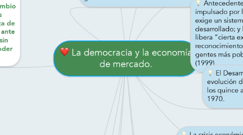 Mind Map: La democracia y la economía de mercado.