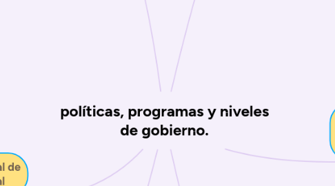 Mind Map: políticas, programas y niveles de gobierno.