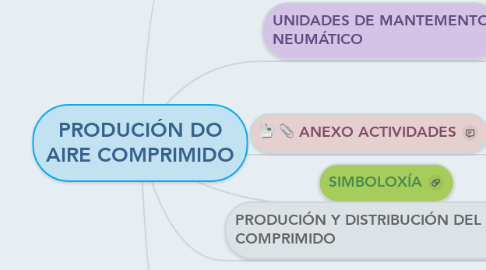 Mind Map: PRODUCIÓN DO AIRE COMPRIMIDO