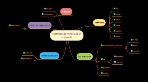 Mind Map: yacimientos minerales en colombia