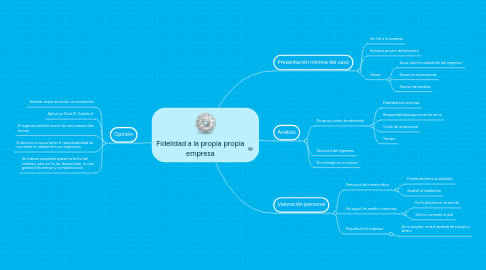 Mind Map: Fidelidad a la propia propia empresa