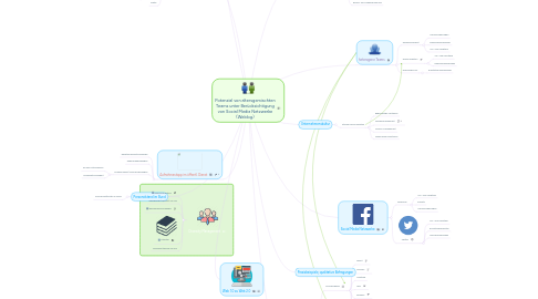 Mind Map: Potenzial von altersgemischten Teams unter Berücksichtigung von Social Media Netzwerke (Weblog)