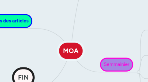 Mind Map: MOA