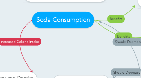 Mind Map: Soda Consumption