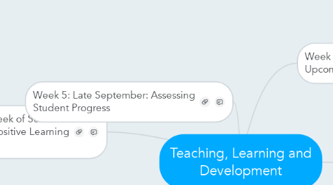 Mind Map: Teaching, Learning and Development