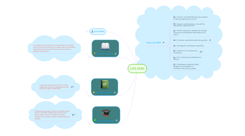 Mind Map: LOS LEAD