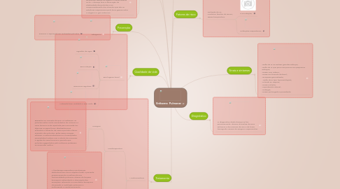 Mind Map: Enfisema  Pulmonar