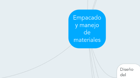 Mind Map: Empacado y manejo de materiales