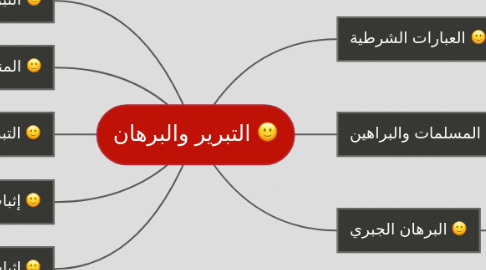 Mind Map: التبرير والبرهان