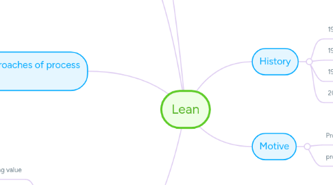 Mind Map: Lean