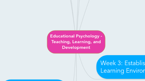 Mind Map: Educational Psychology - Teaching, Learning, and Development