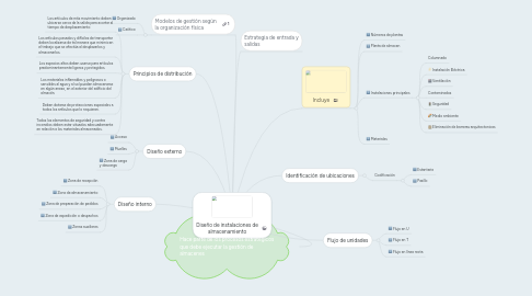 Mind Map: Diseño de instalaciones de almacenamiento