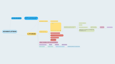 Mind Map: MOVIMENTI LETTERARI