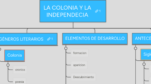 Mind Map: LA COLONIA Y LA INDEPENDECIA