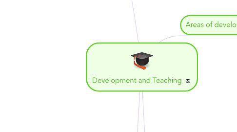 Mind Map: Development and Teaching