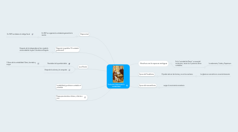 Mind Map: Evolución Historica de la contabilidad