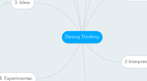 Mind Map: Desing Thinking
