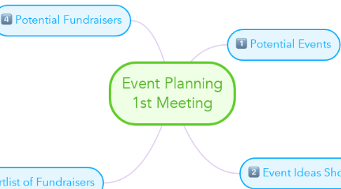 Mind Map: Event Planning 1st Meeting