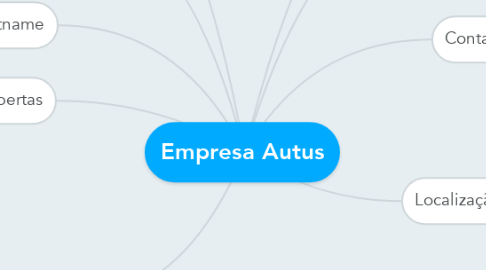 Mind Map: Empresa Autus