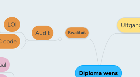 Mind Map: Diploma wens