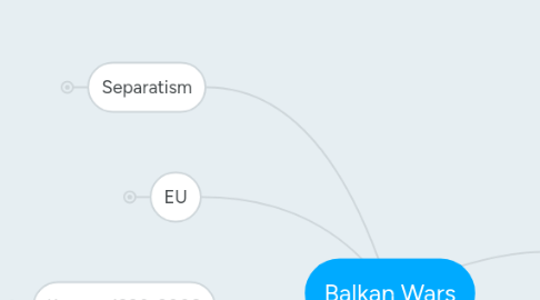 Mind Map: Balkan Wars