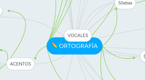 Mind Map: ORTOGRAFÍA