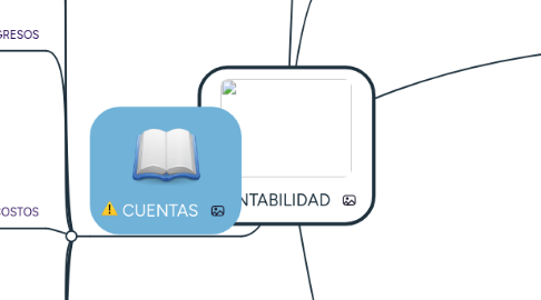 Mind Map: CONTABILIDAD