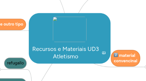 Mind Map: Recursos e Materiais UD3 Atletismo