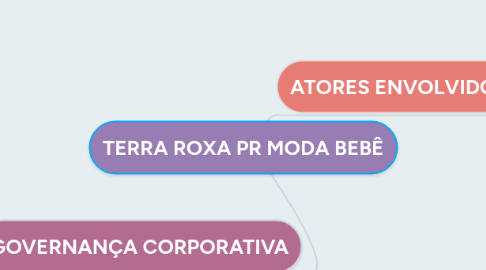 Mind Map: TERRA ROXA PR MODA BEBÊ