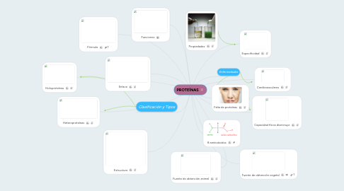 Mind Map: PROTEÍNAS