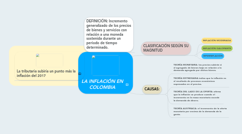 Mind Map: LA INFLACIÓN EN COLOMBIA