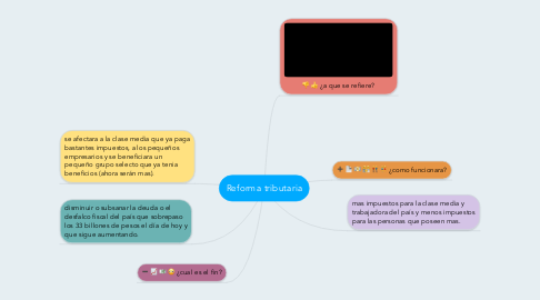 Mind Map: Reforma tributaria