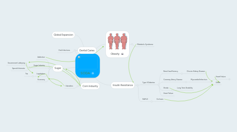 Mind Map: SODA